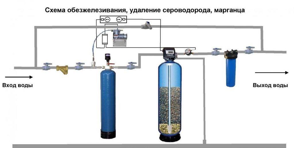 Очистка от железа воды из скважины — обзор эффективных методов