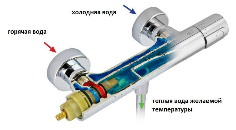 Термостатический смеситель: выбор устройства с термостатом