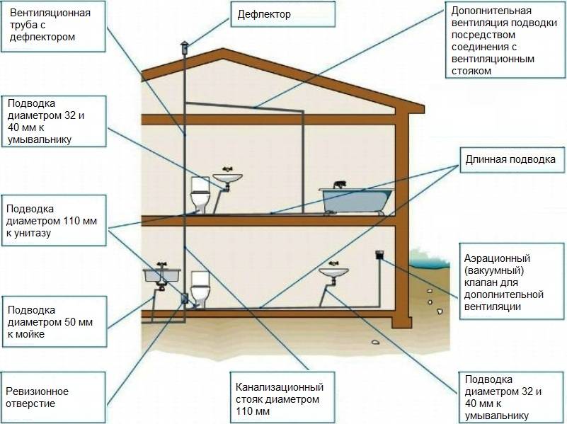 Вентиляция канализации в частном доме: схема и устройство