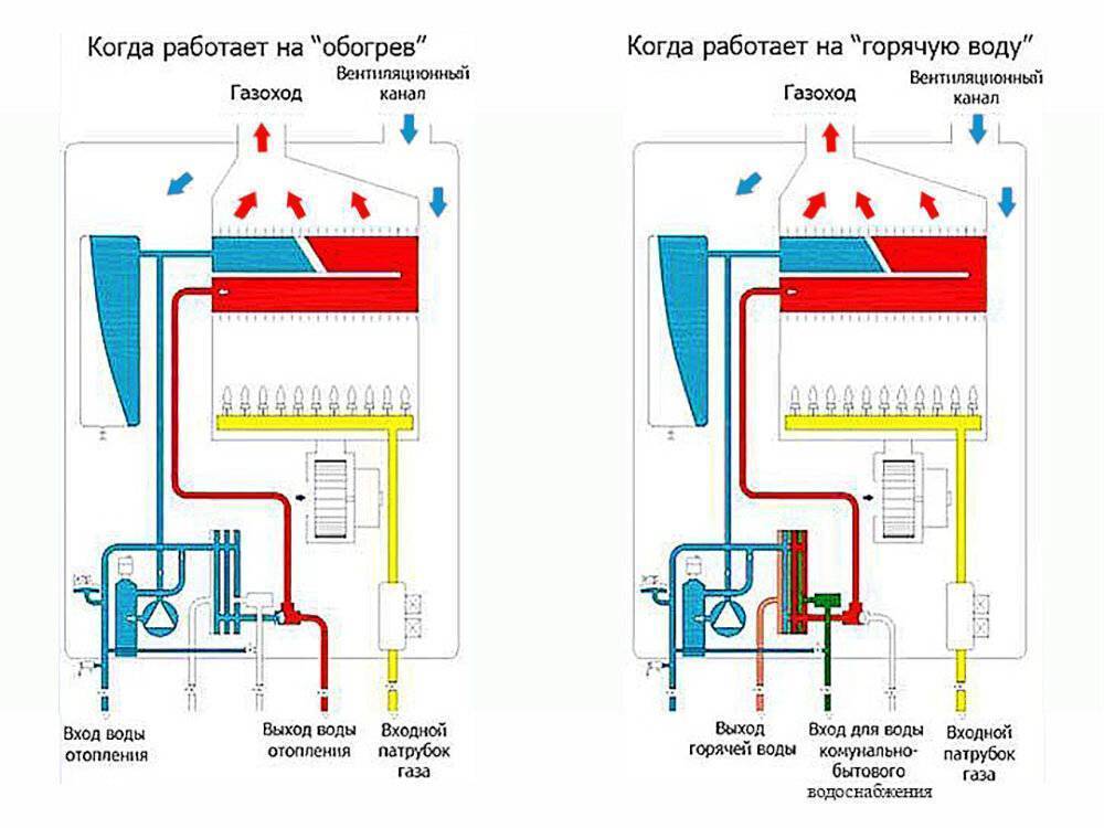 Выбор двухконтурного газового котла для отопления частного дома