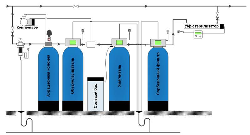 Очистка воды из скважины в загородном доме до питьевой: система фильтрации