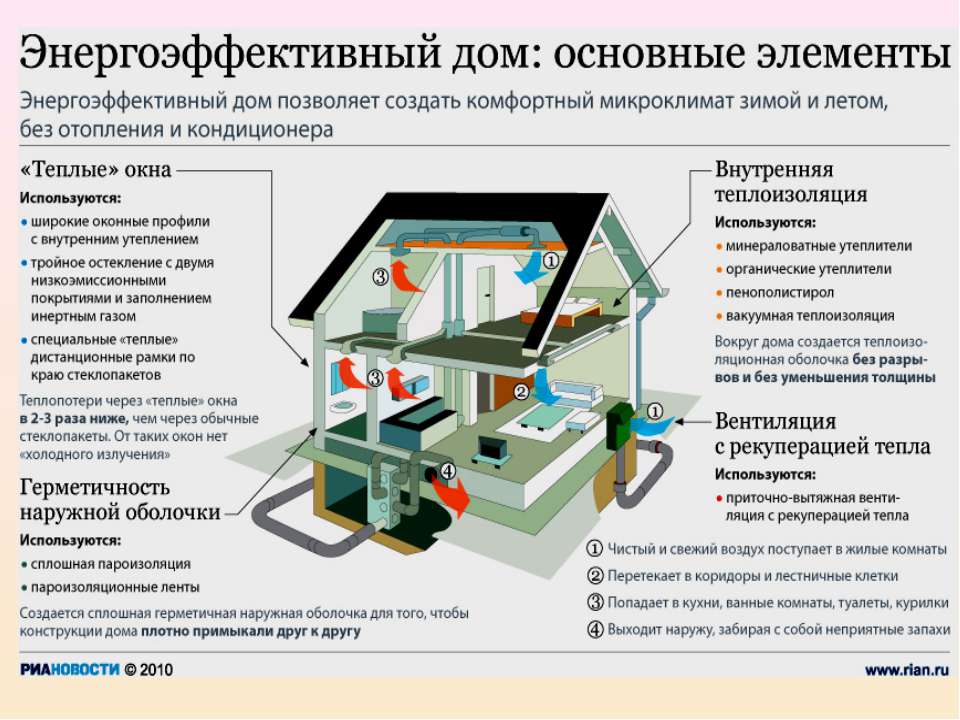 Энергоэффективный пассивный дом - проекты и технологии строительства | enargys.ru | энергосбережение