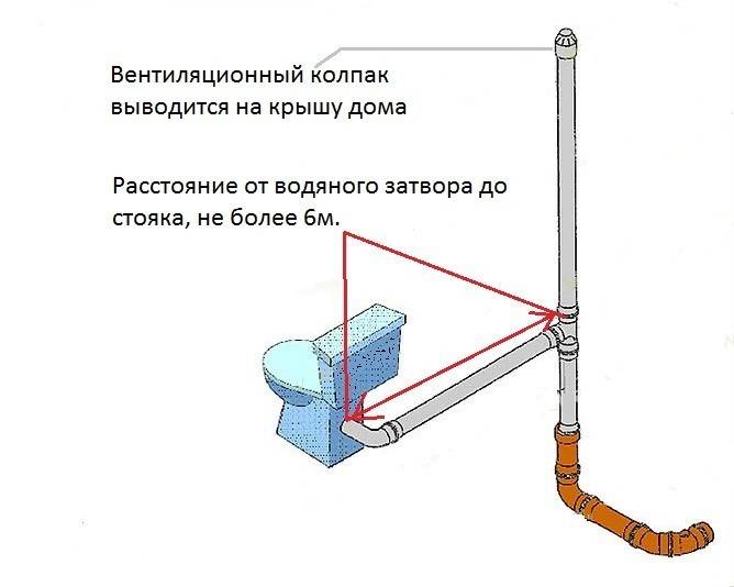 Фановая труба – устройство, монтаж и замена. размеры фановой трубы для канализации