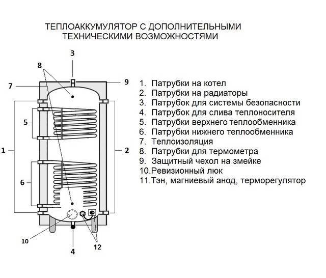 Теплоаккумулятор для отопления своими руками: тепловой, самодельный для отопительного котла, расчет
