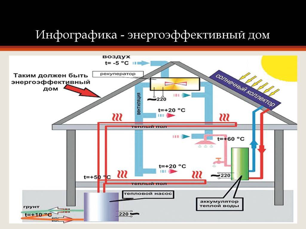 Энергоэффективность индивидуальных домов. насколько тепло в разных типах домов зимой
