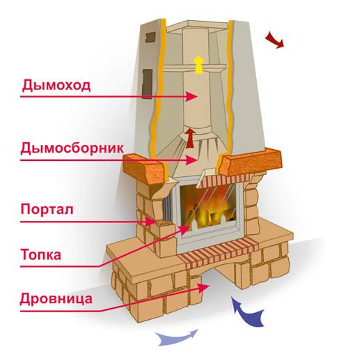 Печь-камин из кирпича своими руками: пошаговая инструкция и чертежи