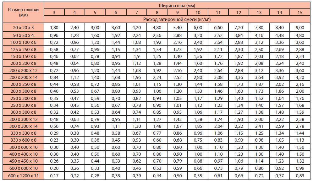 Расход затирки для плитки на 1 м² — формула расчёта, калькулятор и нормы