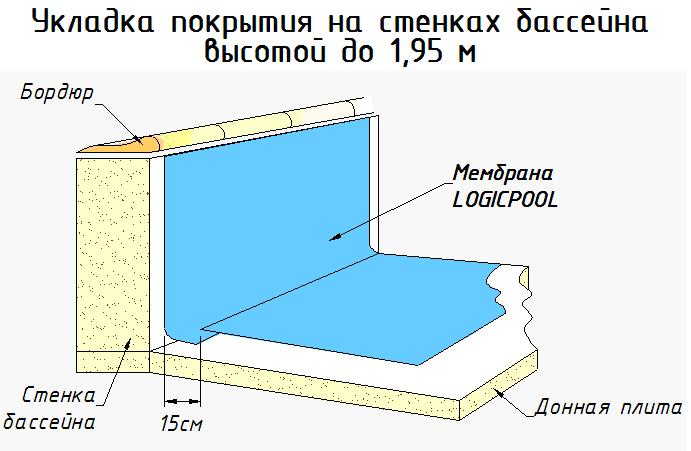 Гидроизоляция бассейнов – обзор материалов — ооо "спецзащита"