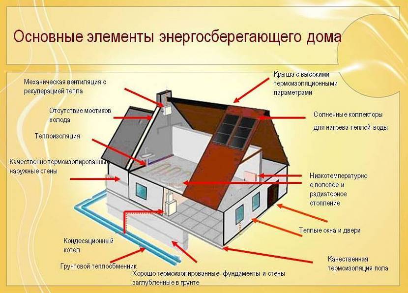 Строим энергосберегающий дом ⋆ domastroika.com