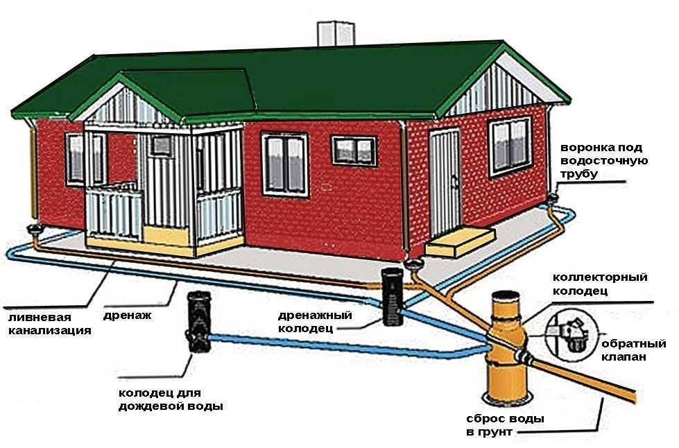 Дренаж промышленной территории для защиты площадки и здания: цель и способы установки, виды канализационной системы