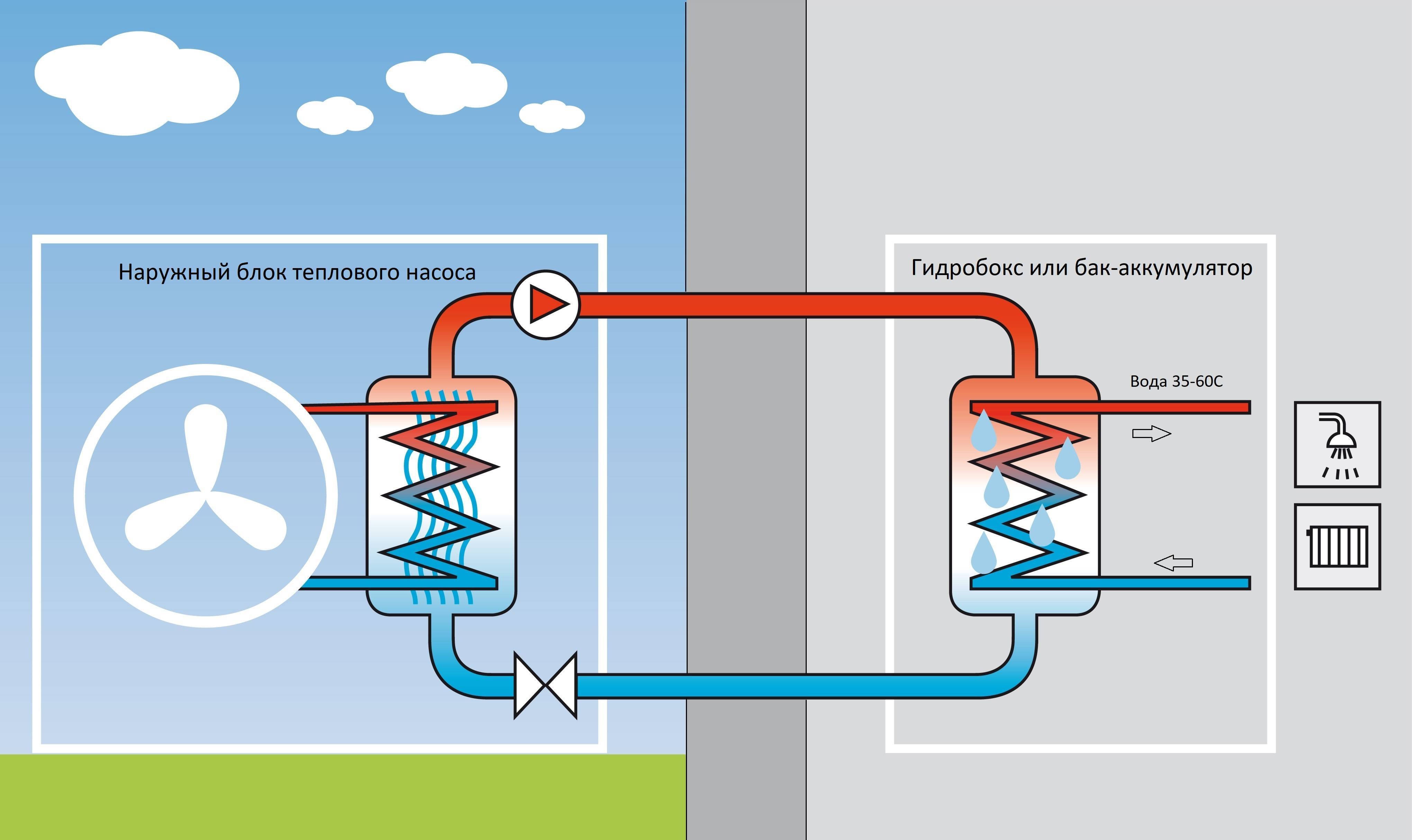 Как работает тепловой насос системы воздух-воздух, секреты расчета и выбора