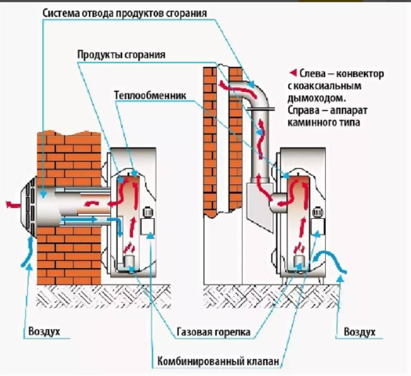 Газовый конвектор: принцип работы, устройство, установка | строй советы