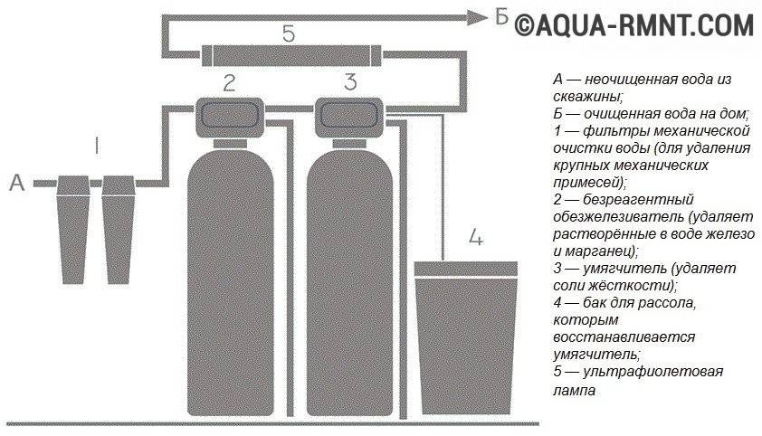 Очистка воды из скважины - способы фильтрации и обеззараживания