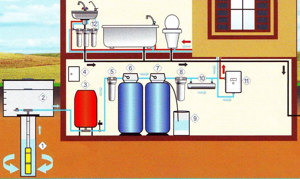 Как обустроить водоснабжение в деревянном доме, нюансы | гидро гуру