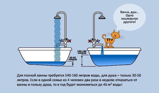 Сколько литров воды вмещается в стандартную ванну — как рассчитать объем