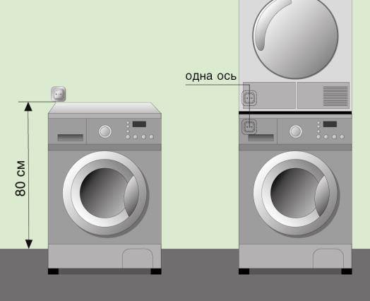 Розетка для стиральной машины в ванной — правила выбора и размещения