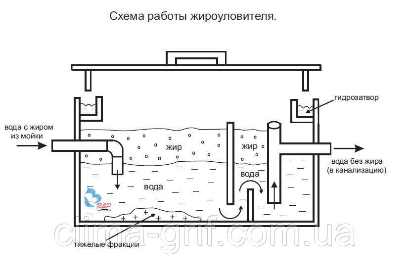 Жироулавливатель для канализации: виды, принцип работы, установка