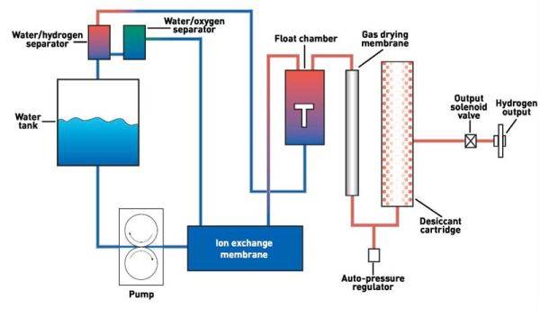 Установка производства водорода, назначение, технология, схема