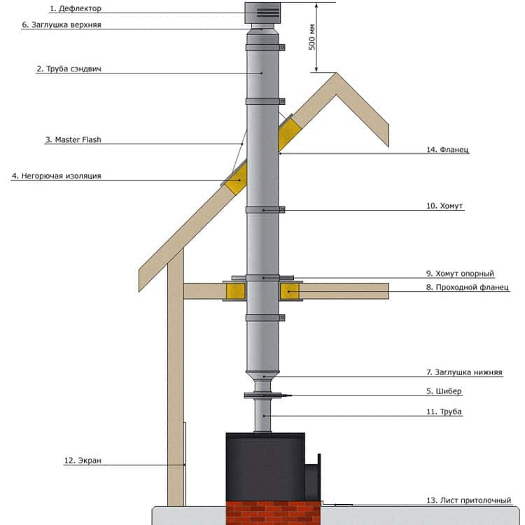 Монтаж дымохода из сэндвич труб через деревянную стену: схемы, как правильно сделать проход, установку и крепление