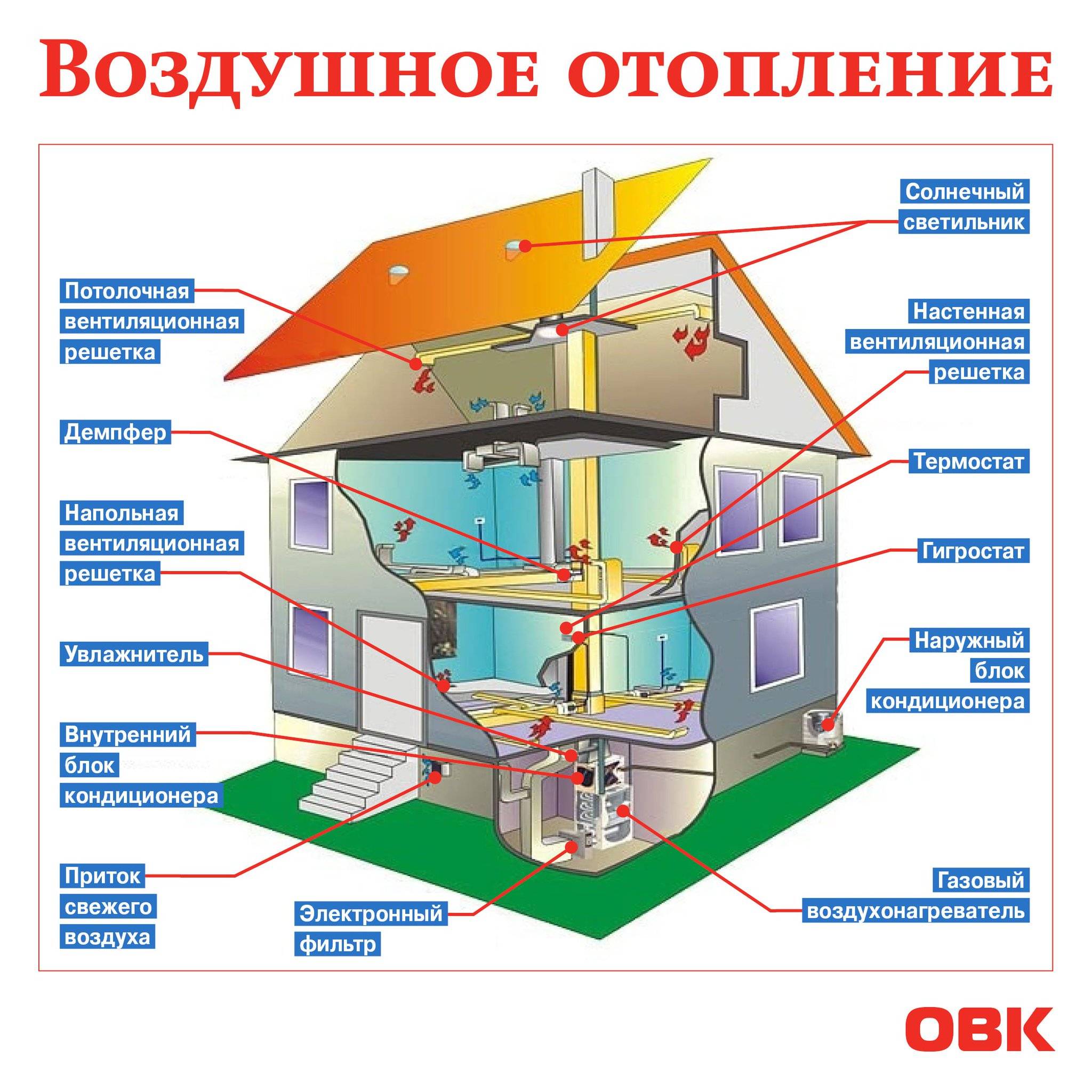 Воздушное отопление частного дома своими руками - проектирование и монтаж