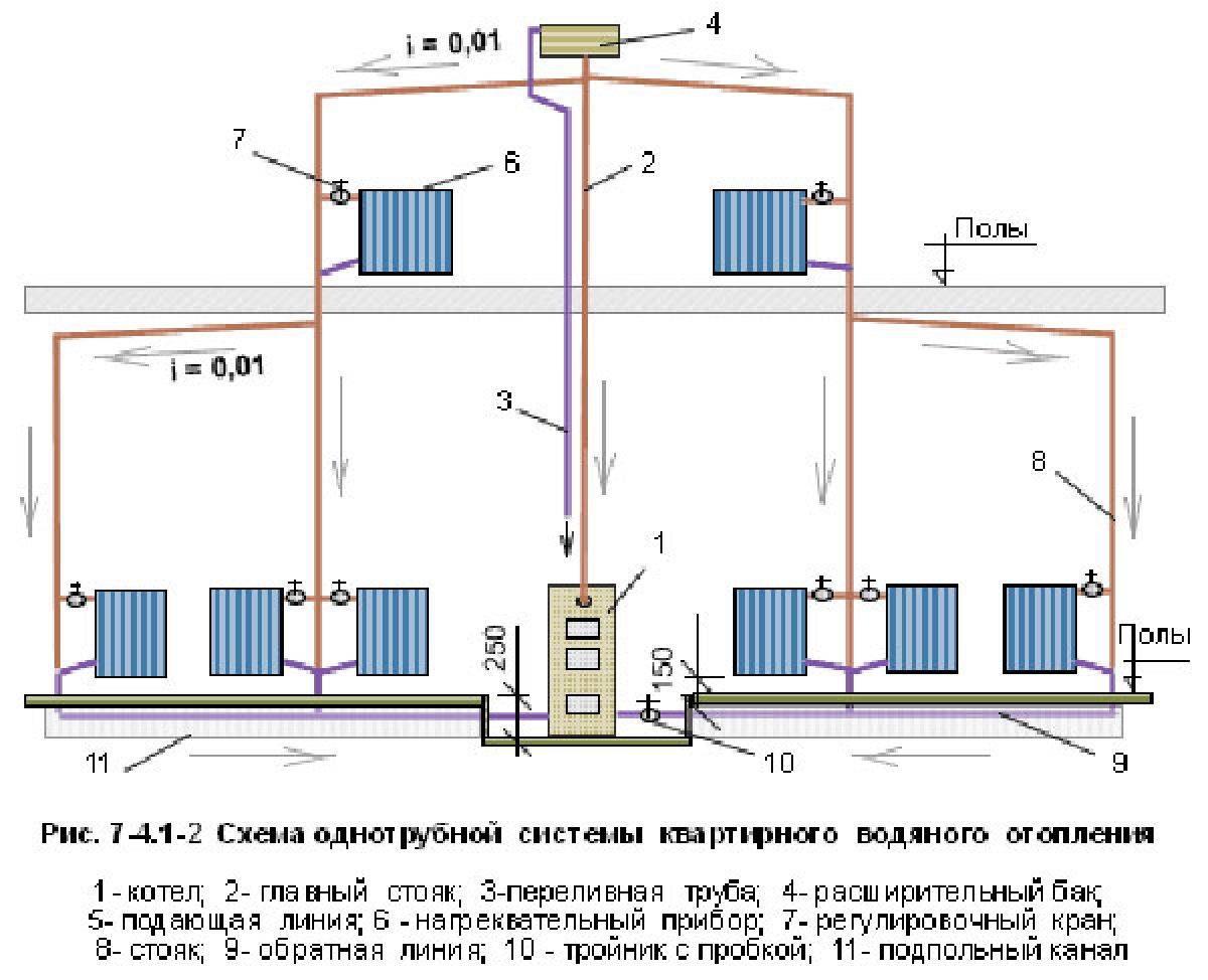 Система отопления ленинградка: особенности схем, однотрубная, своими руками