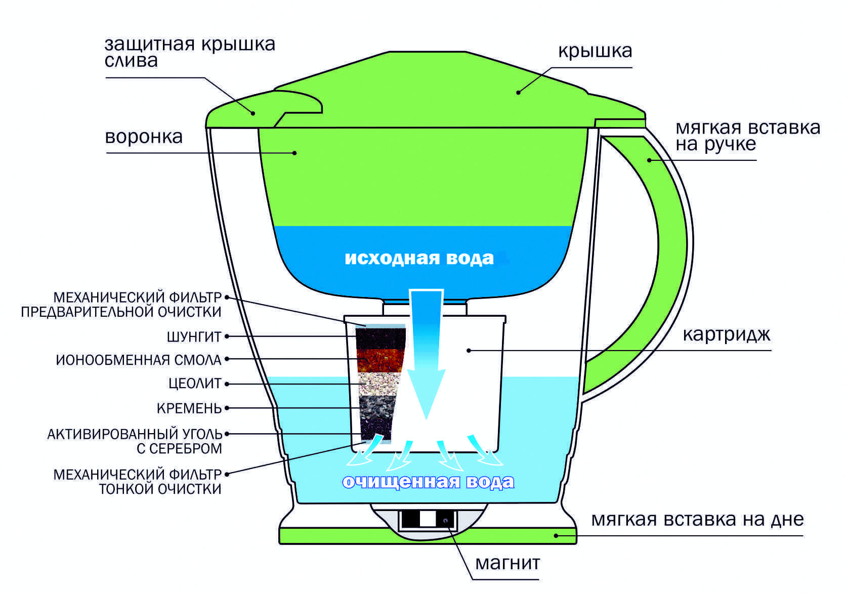 Как выбрать фильтр-кувшин для очистки воды, и забыть о накипи в чайнике