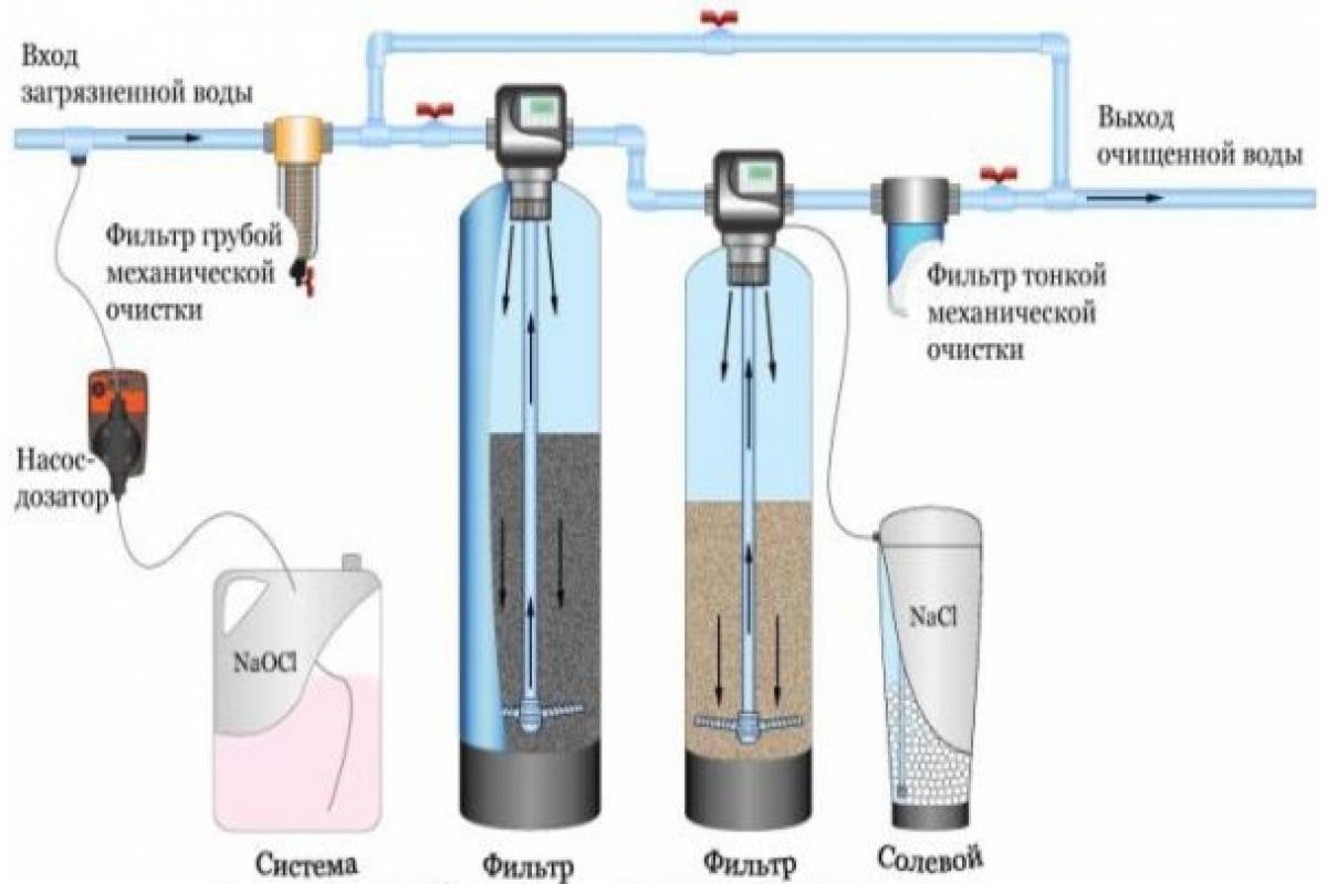 Очистка воды из скважины от железа: необходимость и обзор способов