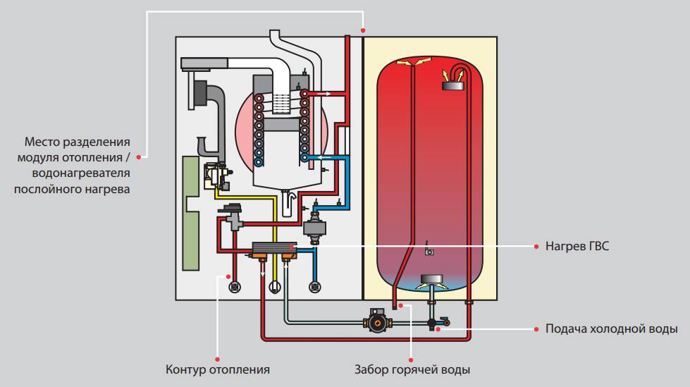 Обзор альтернатив двухконтурному котлу со встроенным бойлером послойного нагрева