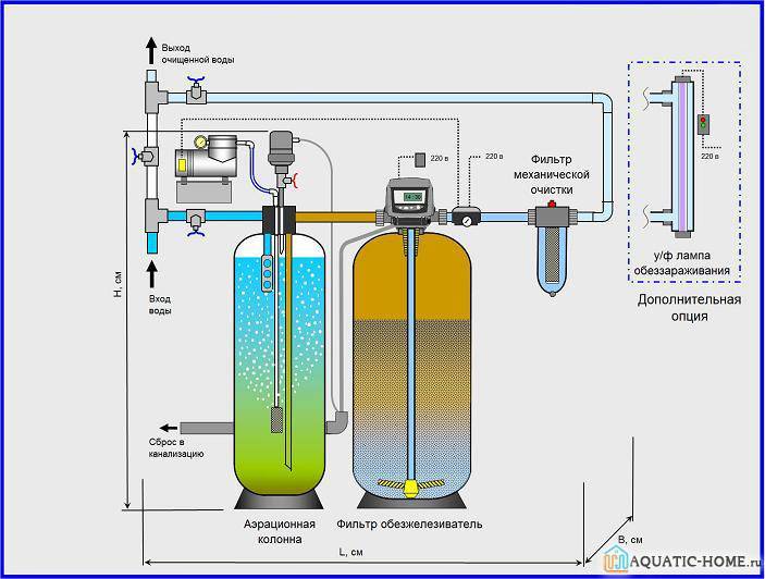 Как очистить воду от железа из скважины: как убрать двухвалентное, как избавиться, что делать, если пахнет, очищение