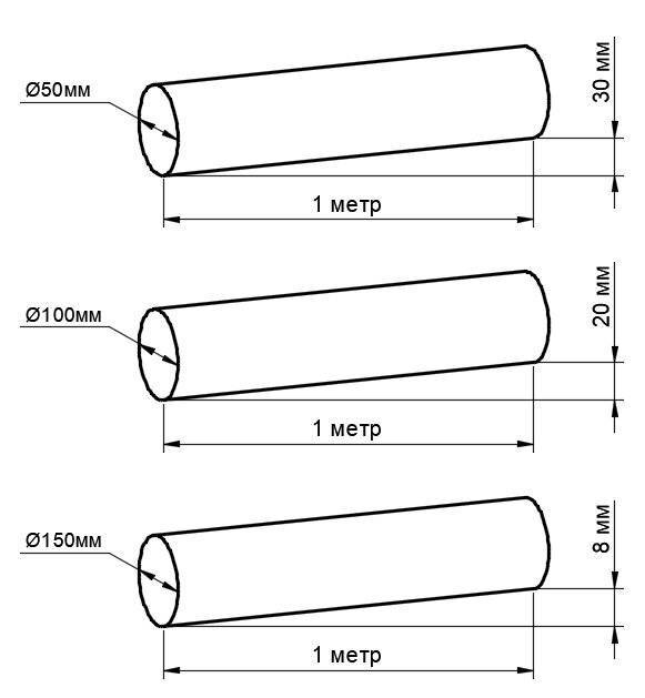 Уклон канализационной трубы диаметром 50, 100, 110, 160, 200 мм