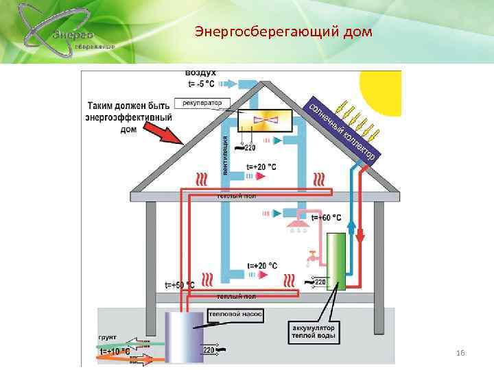 Энергосберегающие дома: принцип действия, плюсы и минусы