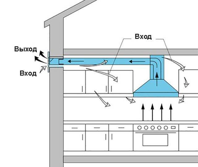 Как сделать вытяжку через стену на кухне: подробная инструкция и правила монтажа. как в частном доме вывести вытяжку на кухне на улицу? план работ