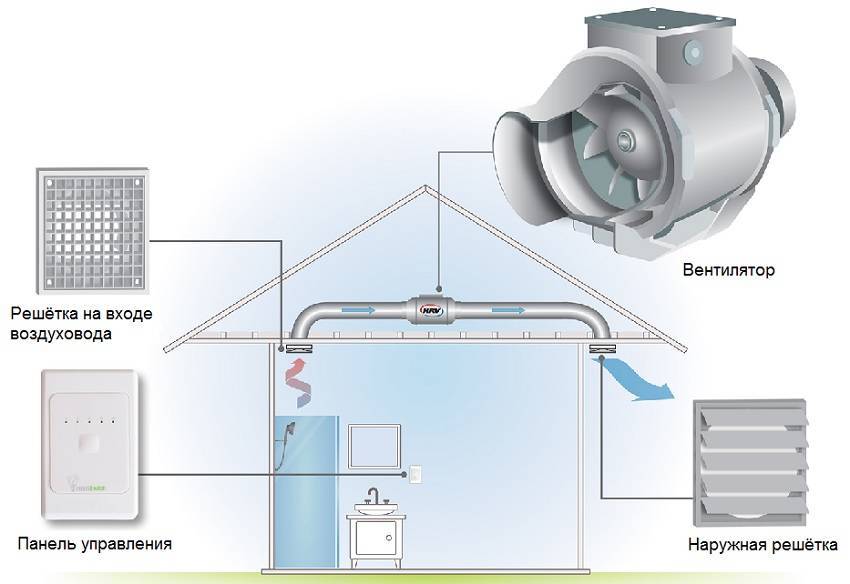 Как сделать вентиляцию в ванной комнате правильно: провести и установить дома своими руками, а также схема и основные требования к монтажу и эксплуатации