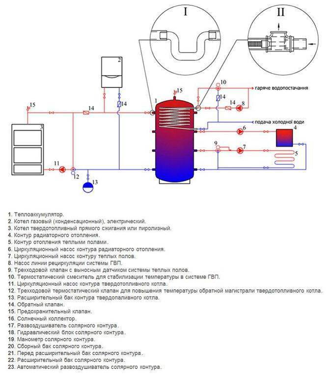 Теплоаккумулятор для котлов отопления: устройство, расчет и подключение