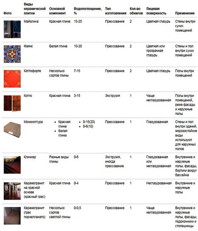 Виды и классификация плитки для стен и пола, как выбрать облицовку