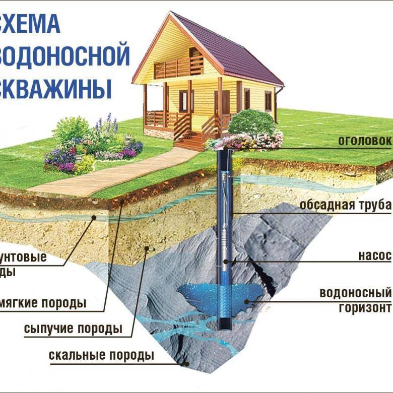 Как узаконить использование скважины на участке: нюансы законодательства РФ