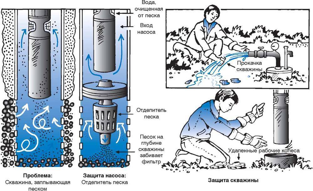 Очистка канализационных колодцев: популярные методы и их эффективность / промывка и откачка / системы канализации / публикации / санитарно-технические работы