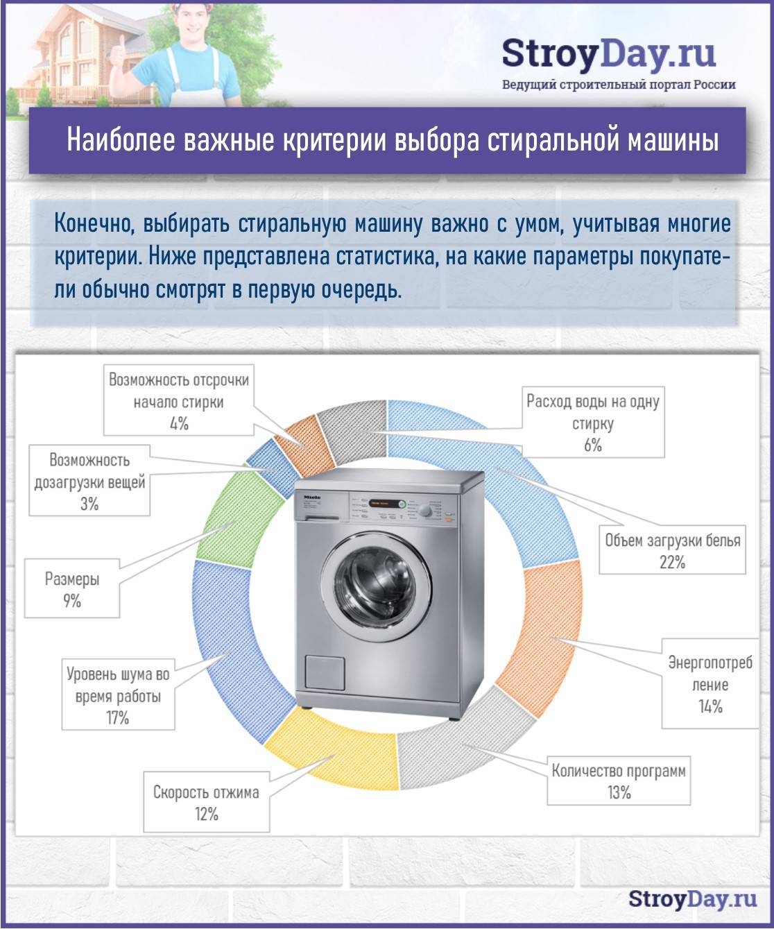 Как проверить стиральную машину при покупке и доставке