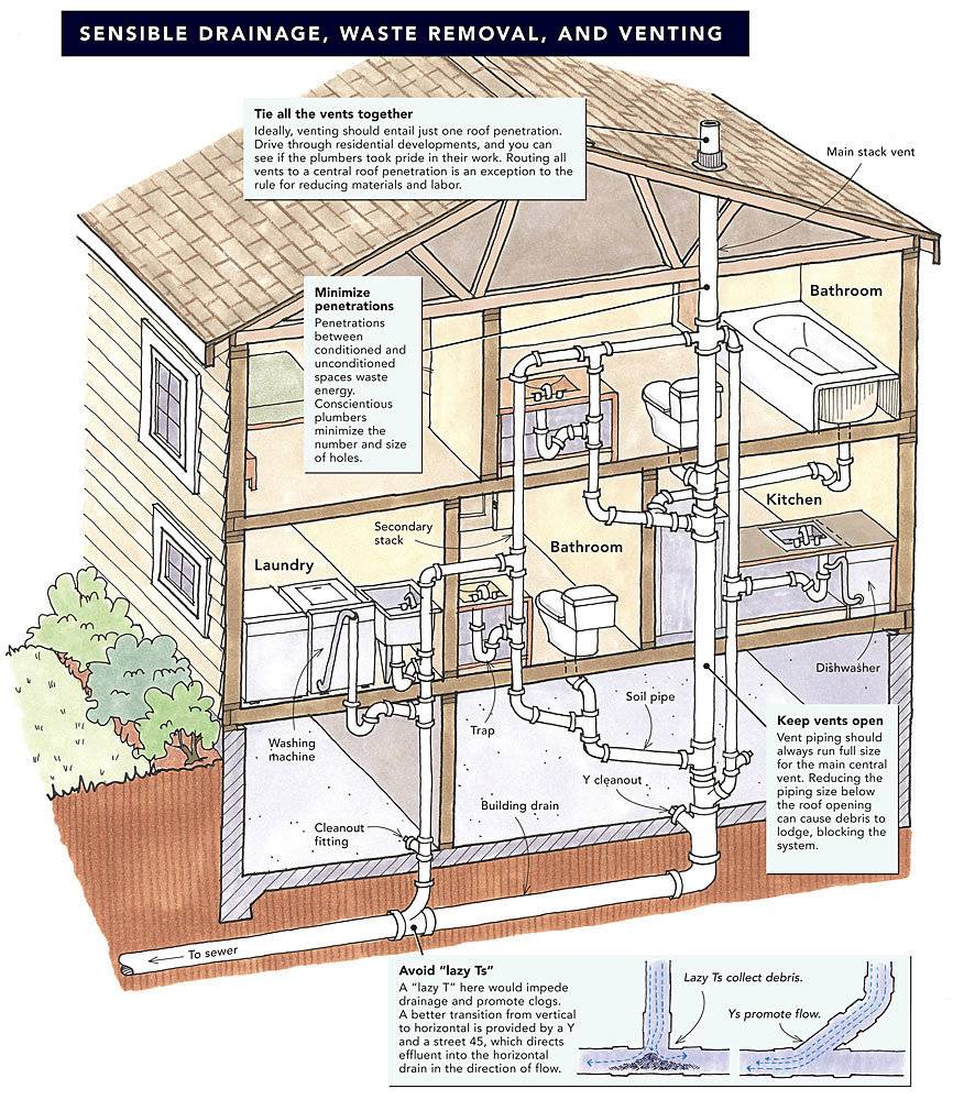 Вентиляция канализации в частном доме — способы, правила и нормы