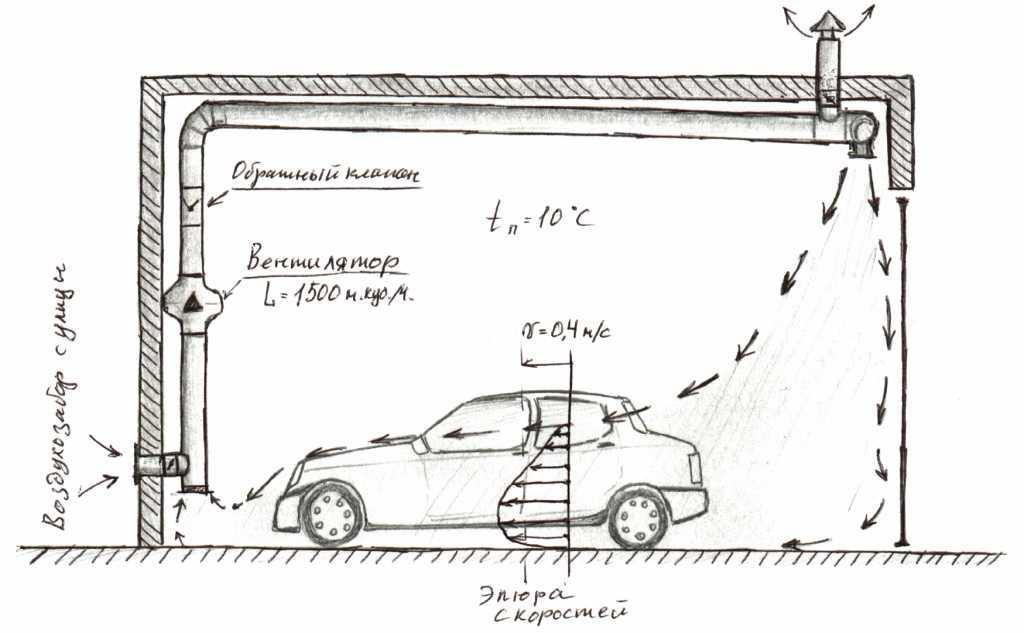 Вентиляция в гараже: схема и расчет вентилирования