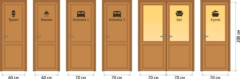Достоинства стандартных и уникальных размеров дверей в санузел, как рассчитать параметры полотна в ванну. стандартные размеры дверей в ванной комнате и туалете