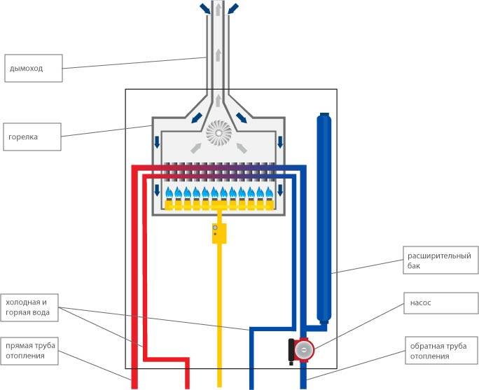 Устройство и принцип работы газовых конденсационных котлов