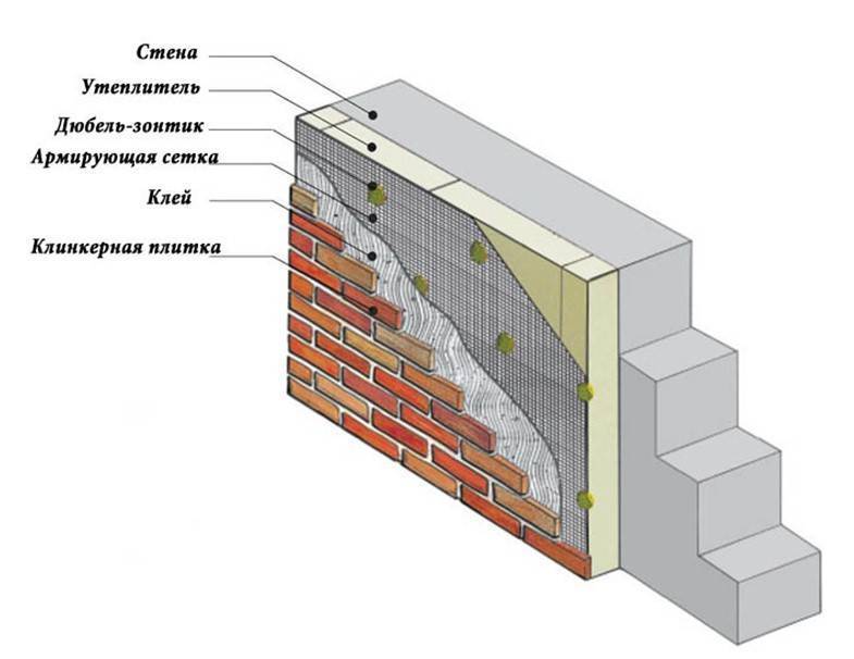 Отделка цоколя фасадной плиткой: технология укладки