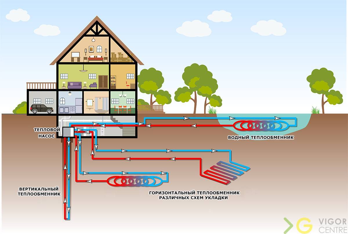 Тепловой насос для отопления дома: принцип действия устройства, преимущества, виды и монтаж