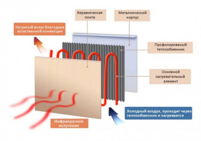 Отопление плэн - характеристики инфракрасного отопления, стоимость монтажа своими руками