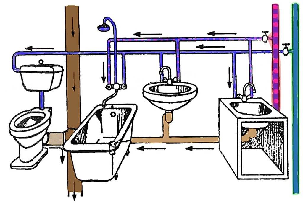 Снип: устройство канализации и водоснабжения