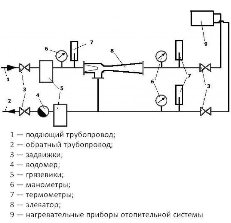 Элеваторный узел отопления - принцип работы и схемы