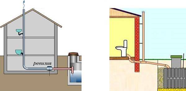 Вентиляция канализации в частном доме: схемы и правила проектирования. как правильно сделать своими руками вентиляцию канализации в частном доме