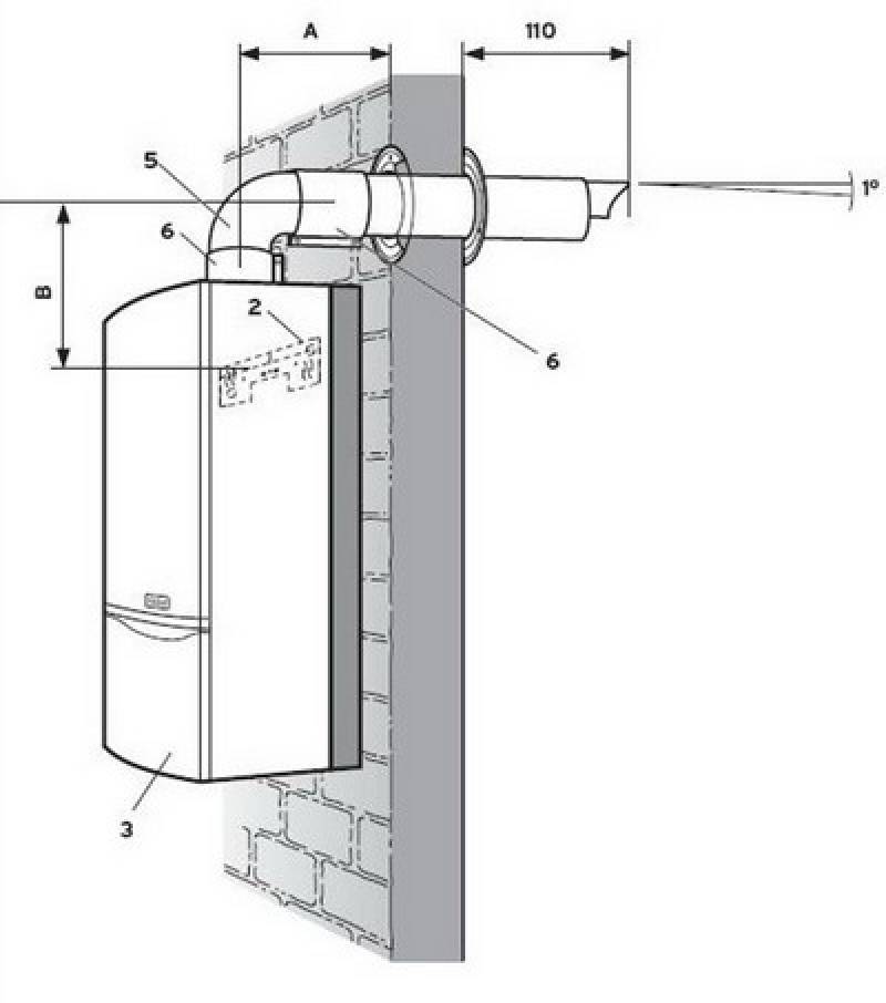 Коаксиальный дымоход требования к установке - технические характеристики, максимальная длина и диаметр, зона рассеивания газов, расстояние от коаксиального дымохода до соседнего дома, окна, газовой тр