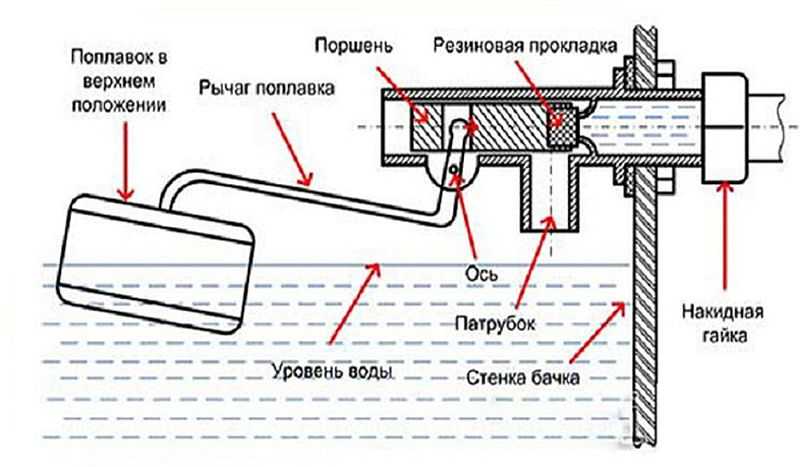 Устройство бачка унитаза с кнопкой: схема системы слива, конструкция сливного бака с нижним подводом воды, как устроен механизм